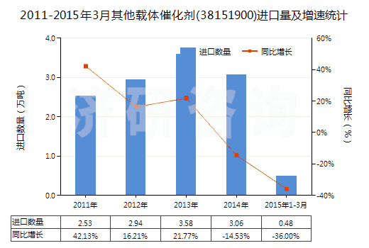 2011-2015年3月其他載體催化劑(38151900)進(jìn)口量及增速統(tǒng)計(jì) 2011-2015年3月其他載體催化劑(38151900)進(jìn)口量及增速統(tǒng)計(jì)